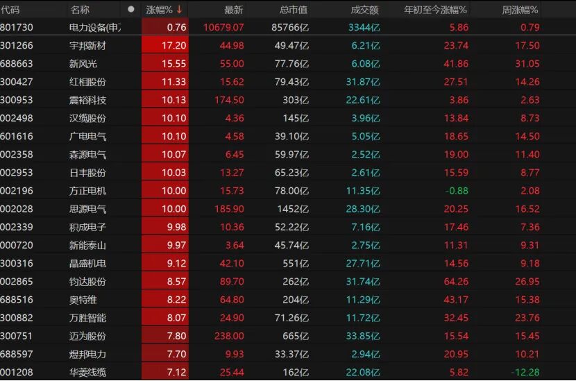半导体大涨,下周A股怎么走?
