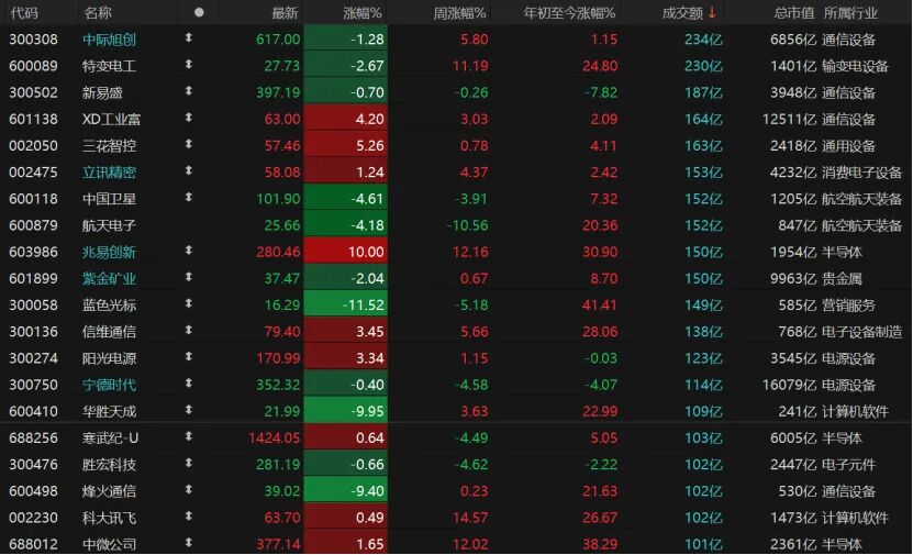 半导体大涨,下周A股怎么走?