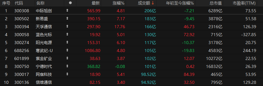 中际旭创成交额领跑大盘!工信部发文提振算力产业,CPO板块集体爆发