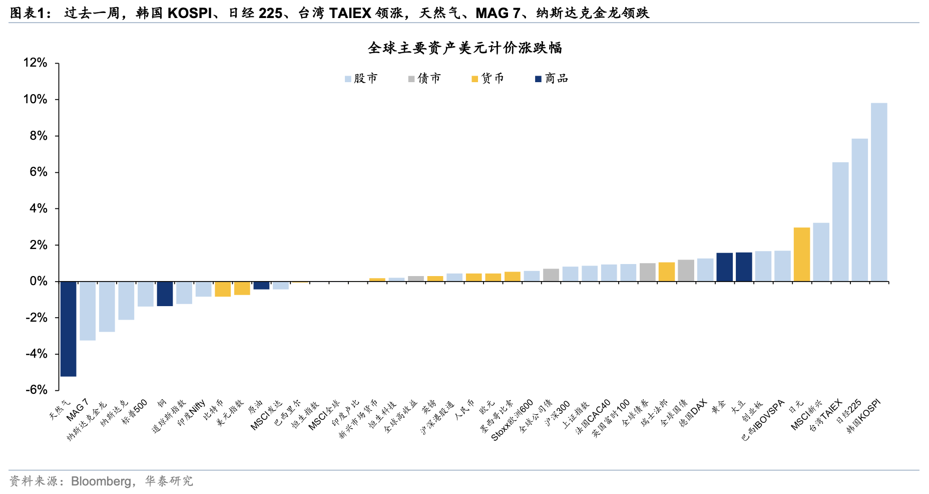 华泰证券:假期关注周期与消费反弹空间