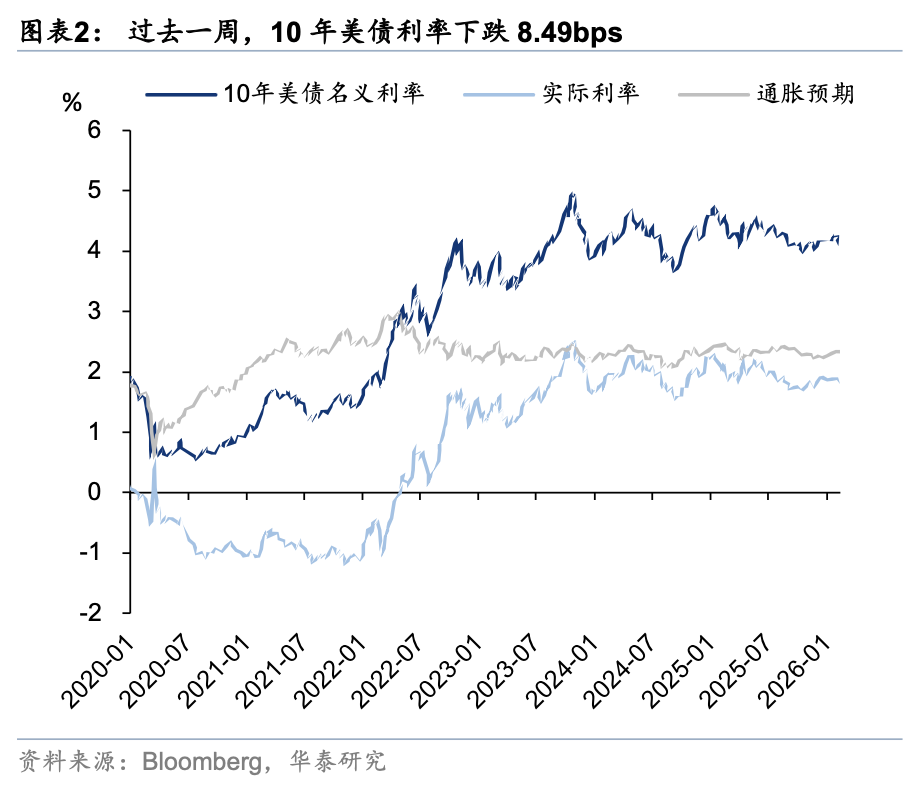华泰证券:假期关注周期与消费反弹空间