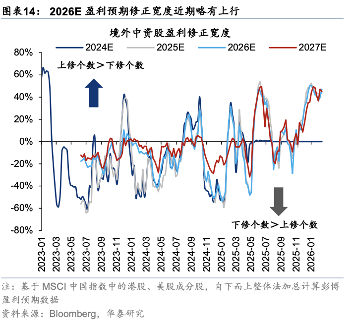 华泰证券:假期关注周期与消费反弹空间
