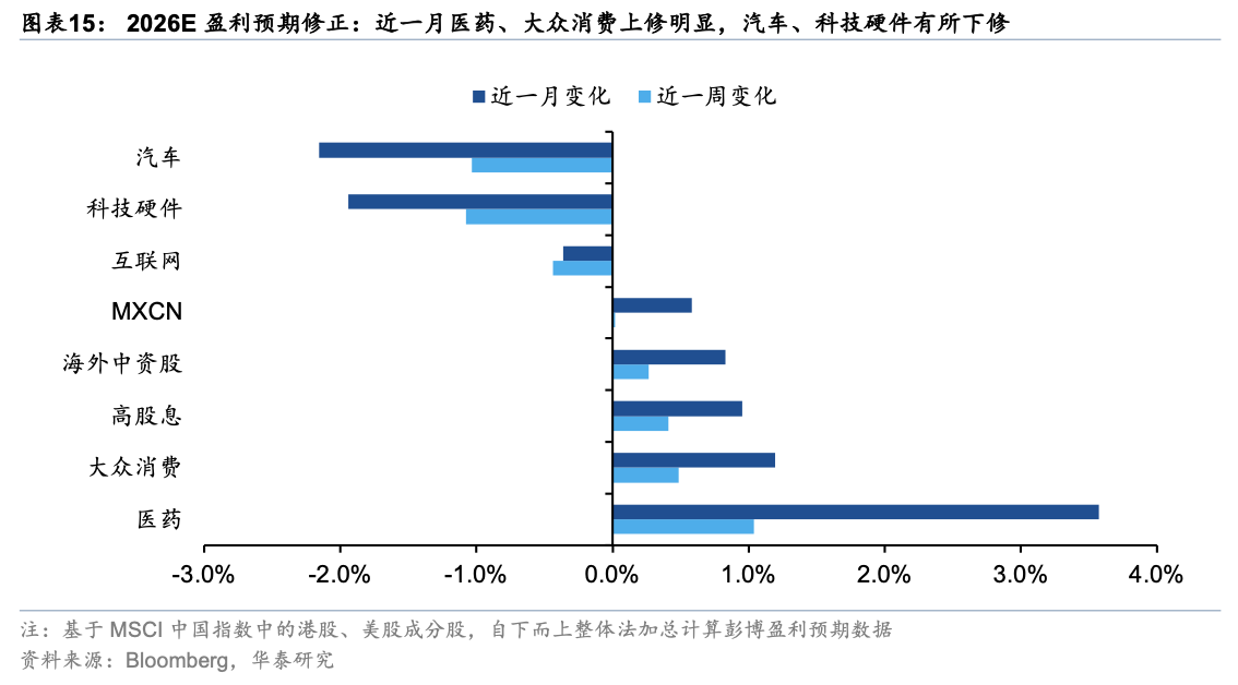 华泰证券:假期关注周期与消费反弹空间