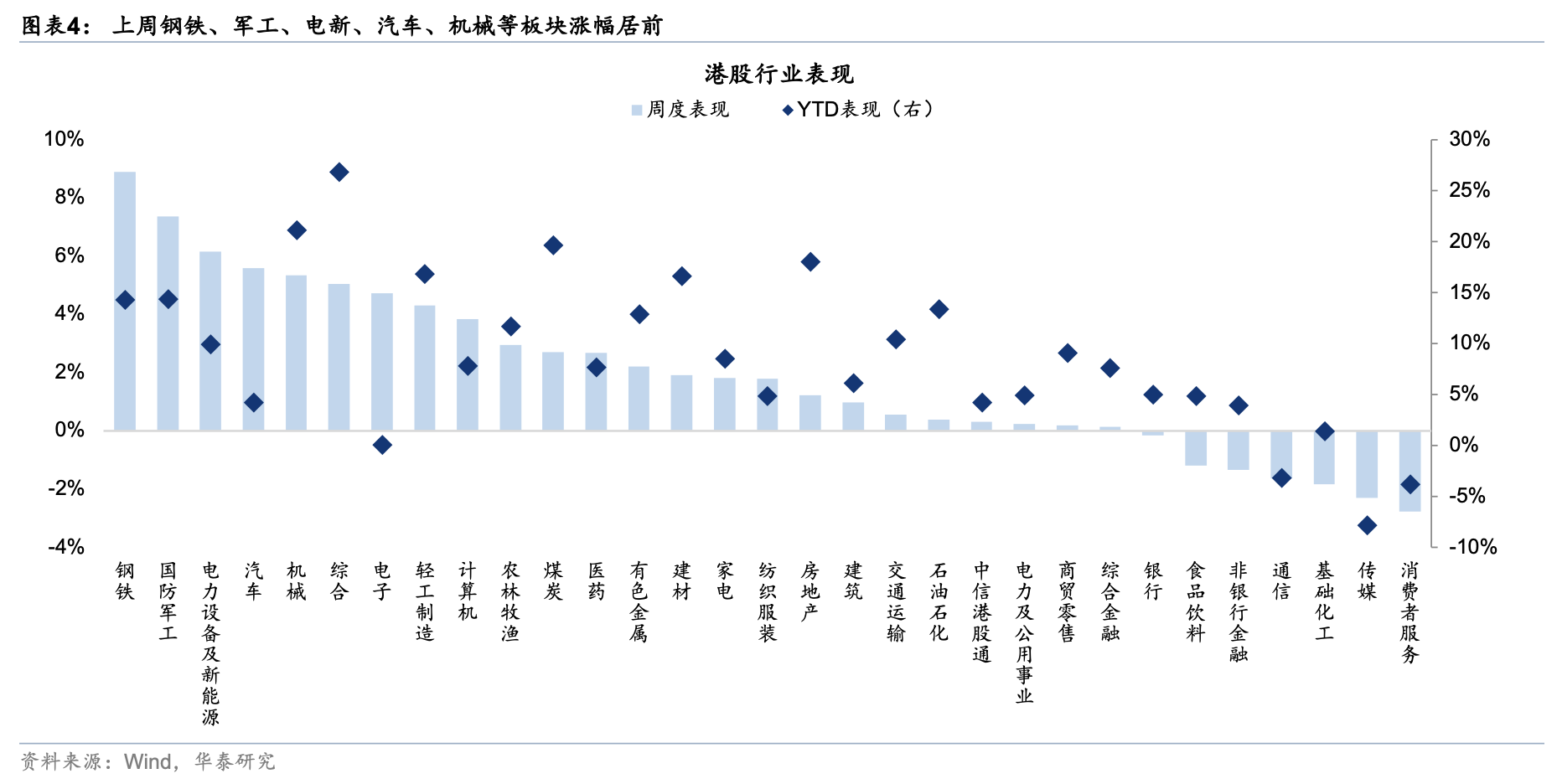 华泰证券:假期关注周期与消费反弹空间