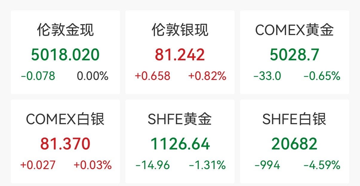 黄金白银再现断崖式跳水