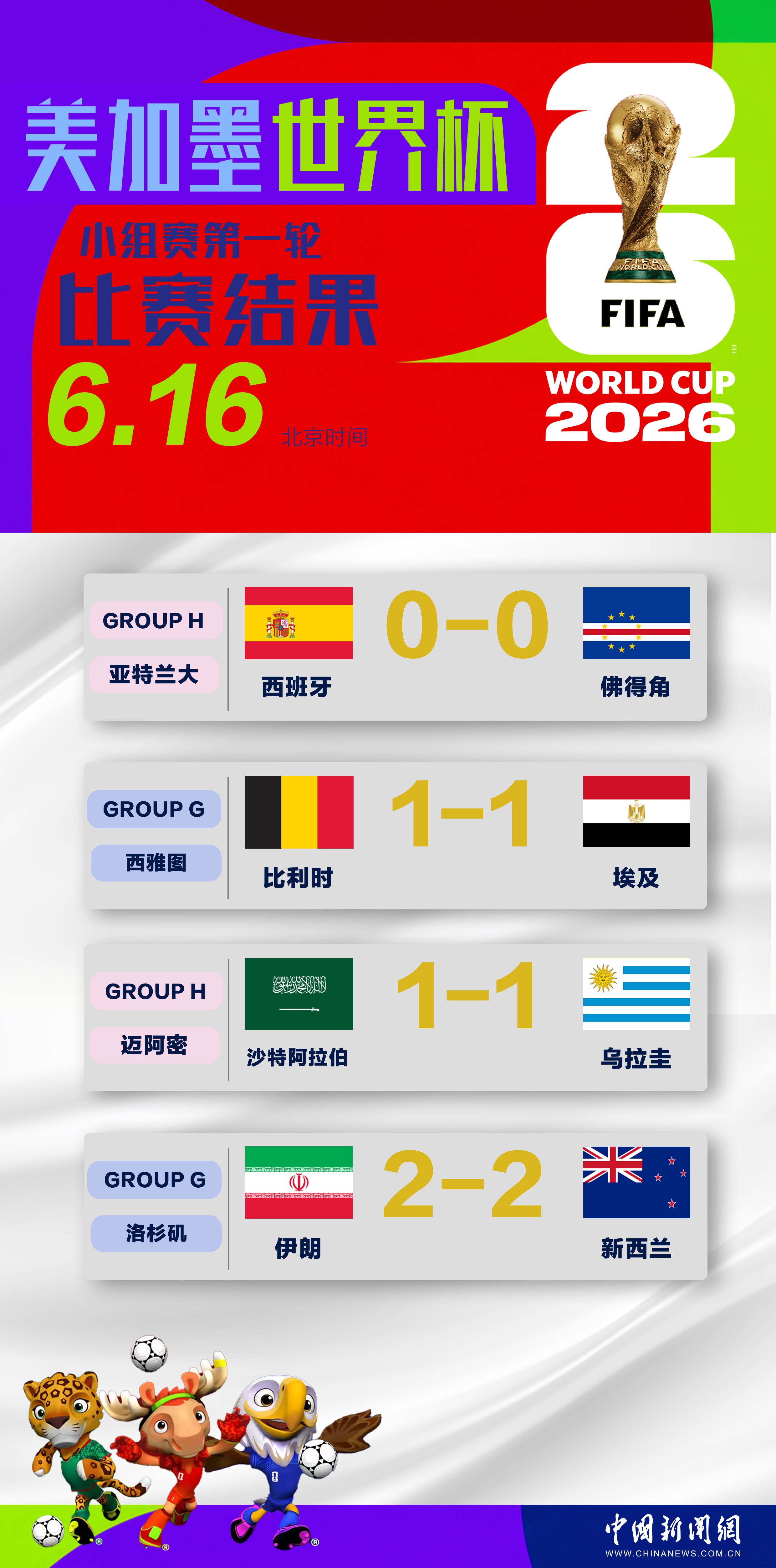 世界杯开赛五天，六支亚足联球队保持不败