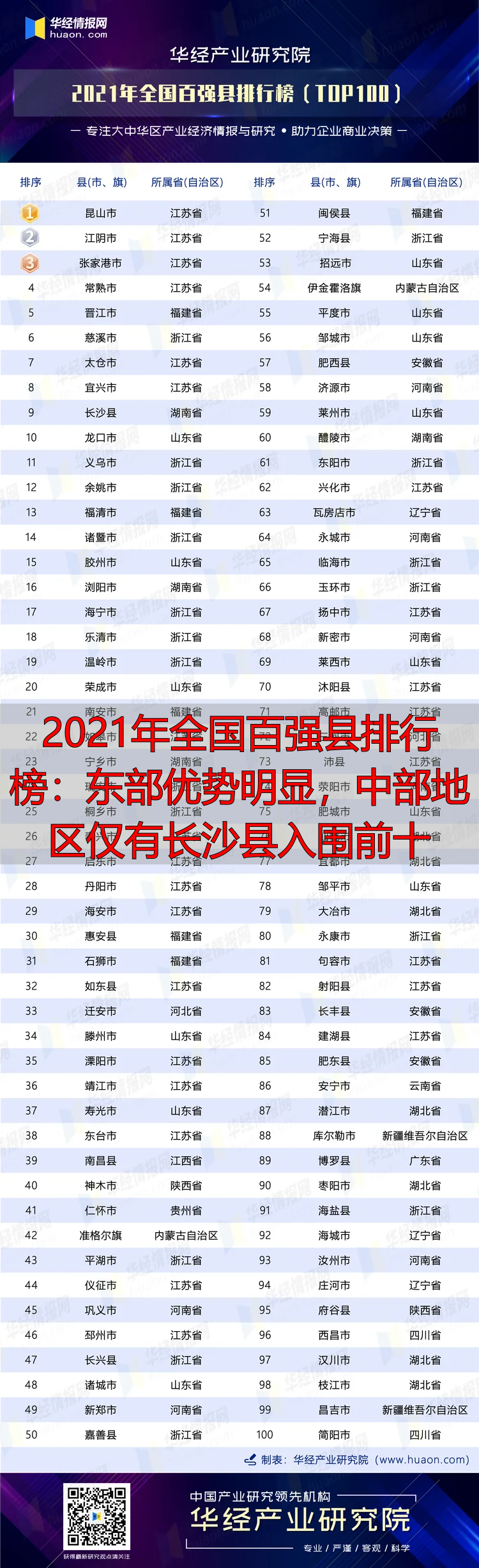 2021年全国百强县排行榜：东部优势明显，中部地区仅有长沙县入围前十
