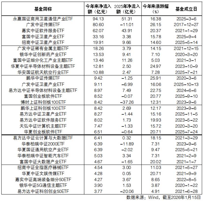 场内资金净流入额超去年全年,开年270只指数基金吸金能力超强
