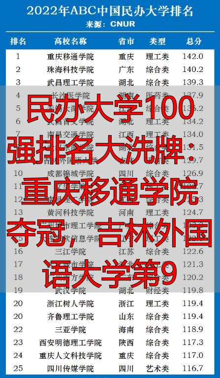 民办大学100强排名大洗牌：重庆移通学院夺冠，吉林外国语大学第9