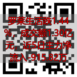 罗莱生活跌1.44%，成交额1.30亿元，近5日主力净流入-915.82万