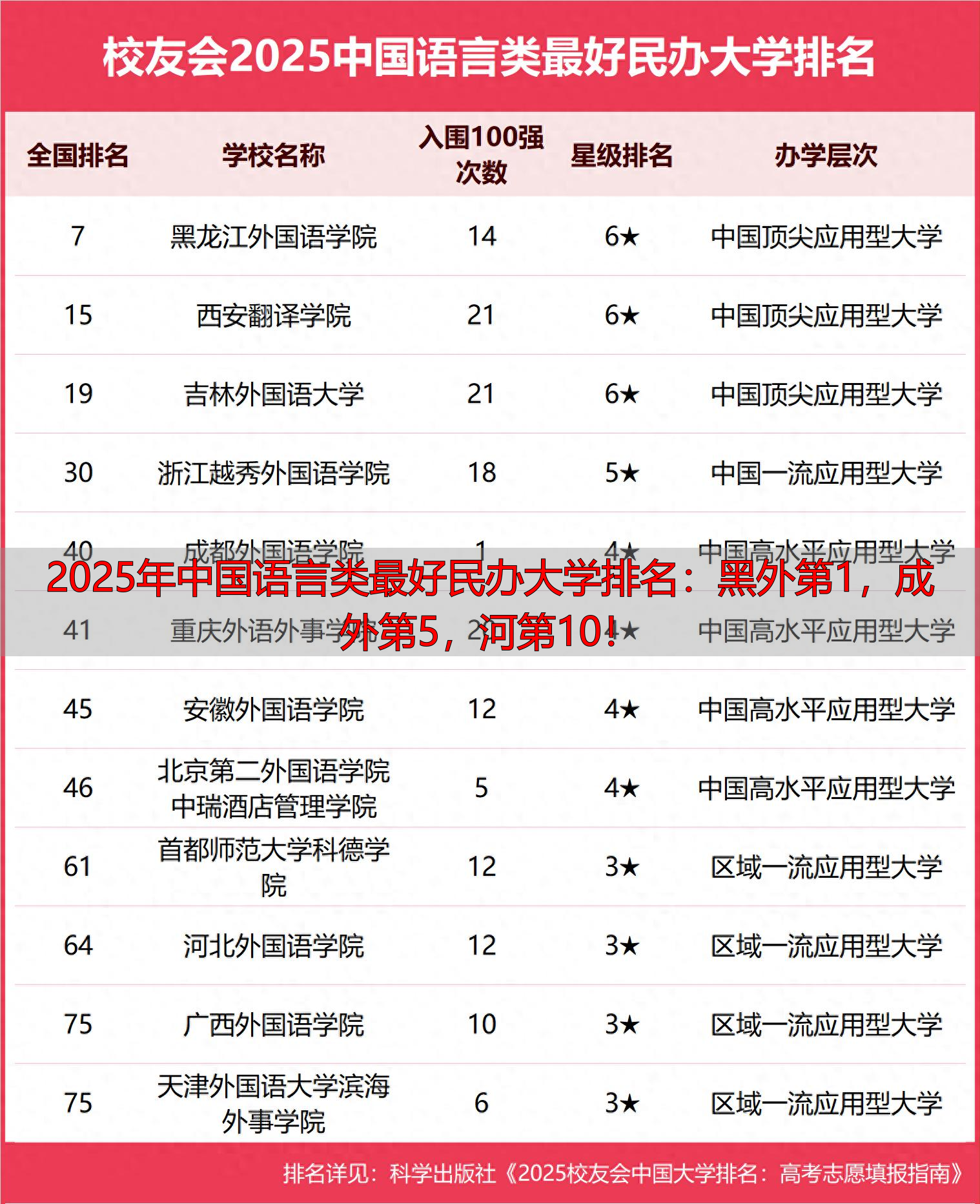 2025年中国语言类最好民办大学排名：黑外第1，成外第5，河第10！