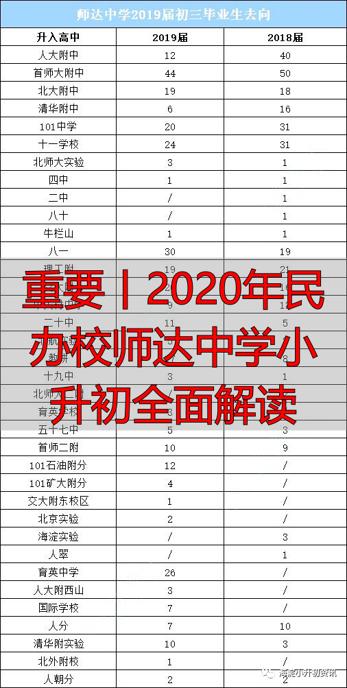 重要丨2020年民办校师达中学小升初全面解读