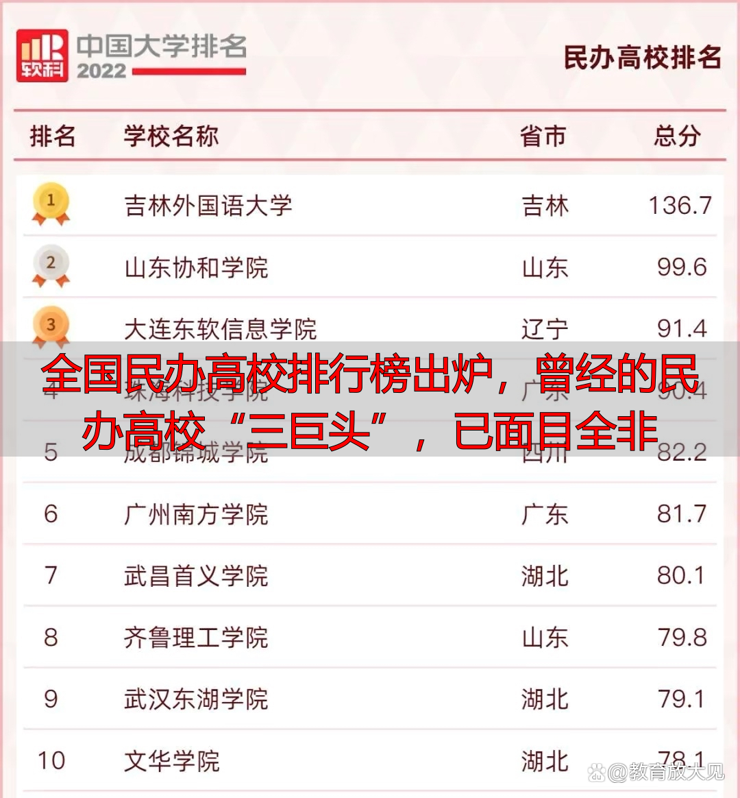 全国民办高校排行榜出炉，曾经的民办高校“三巨头”，已面目全非