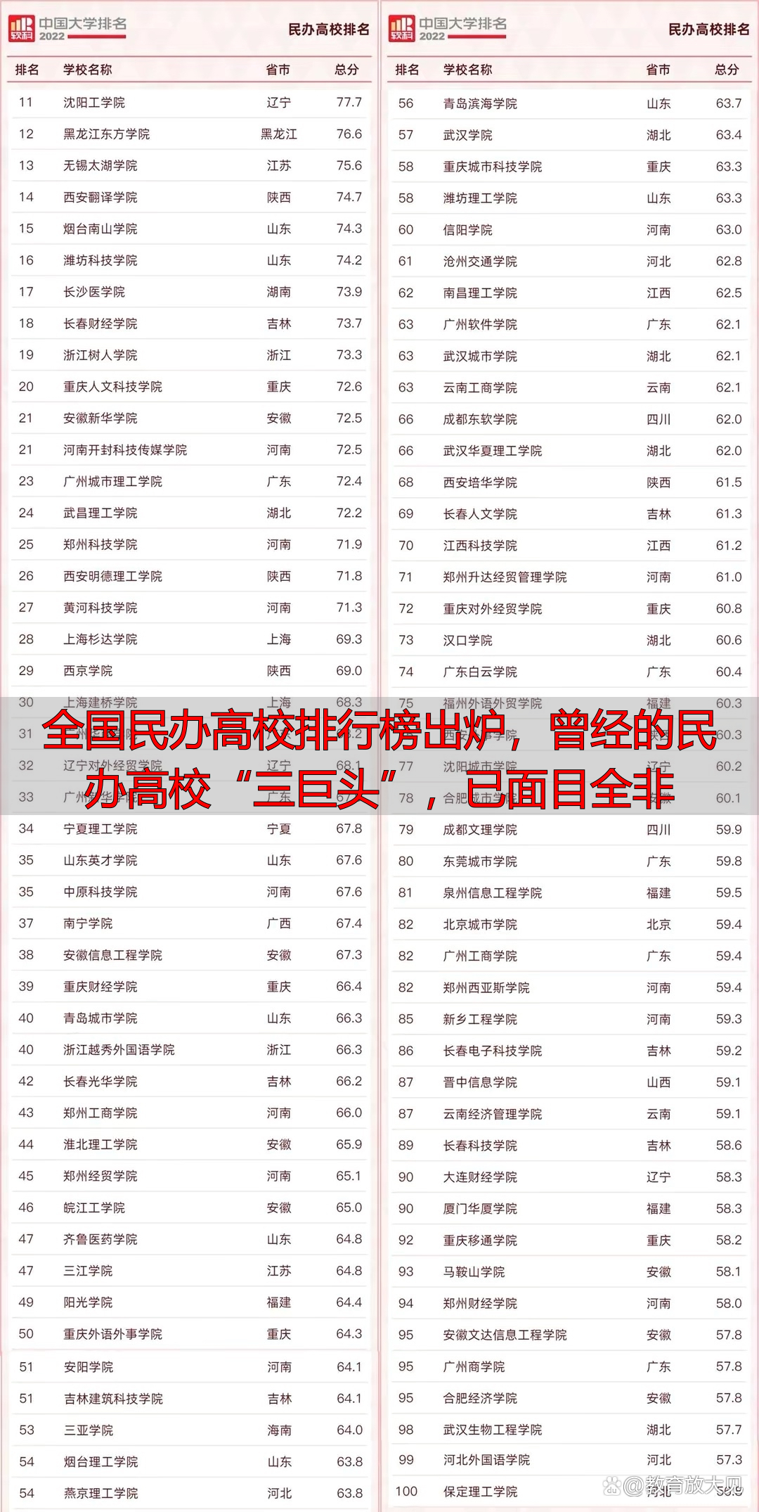 全国民办高校排行榜出炉,曾经的民办高校“三巨头”,已面目全非