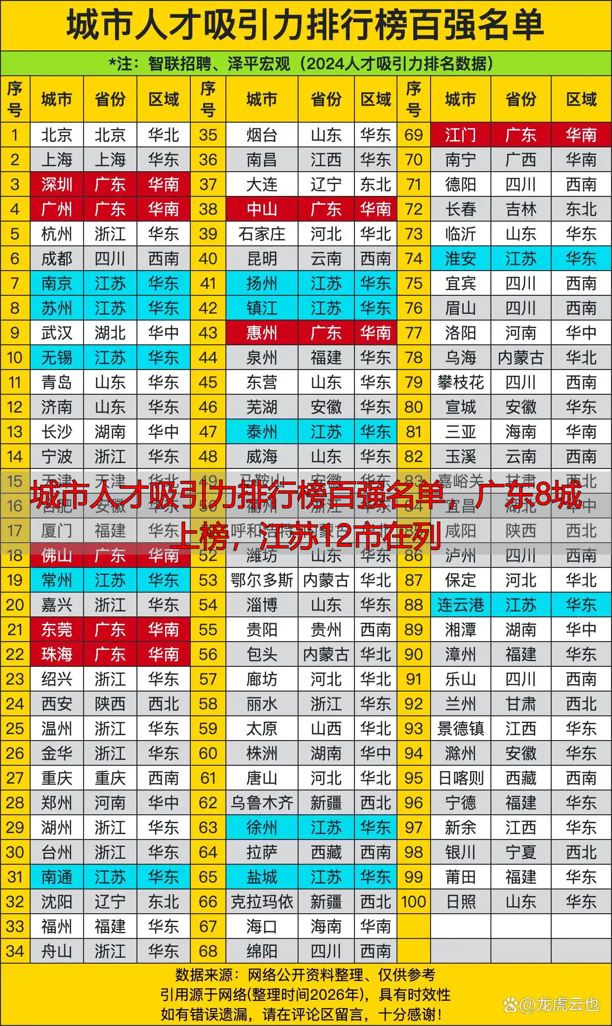 城市人才吸引力排行榜百强名单,广东8城上榜,江苏12市在列