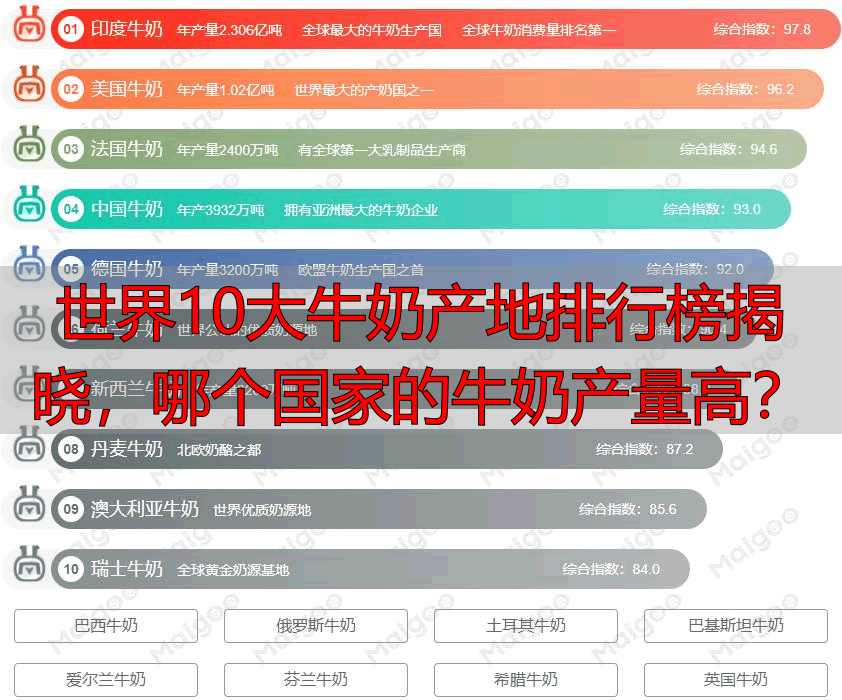 世界10大牛奶产地排行榜揭晓，哪个国家的牛奶产量高？