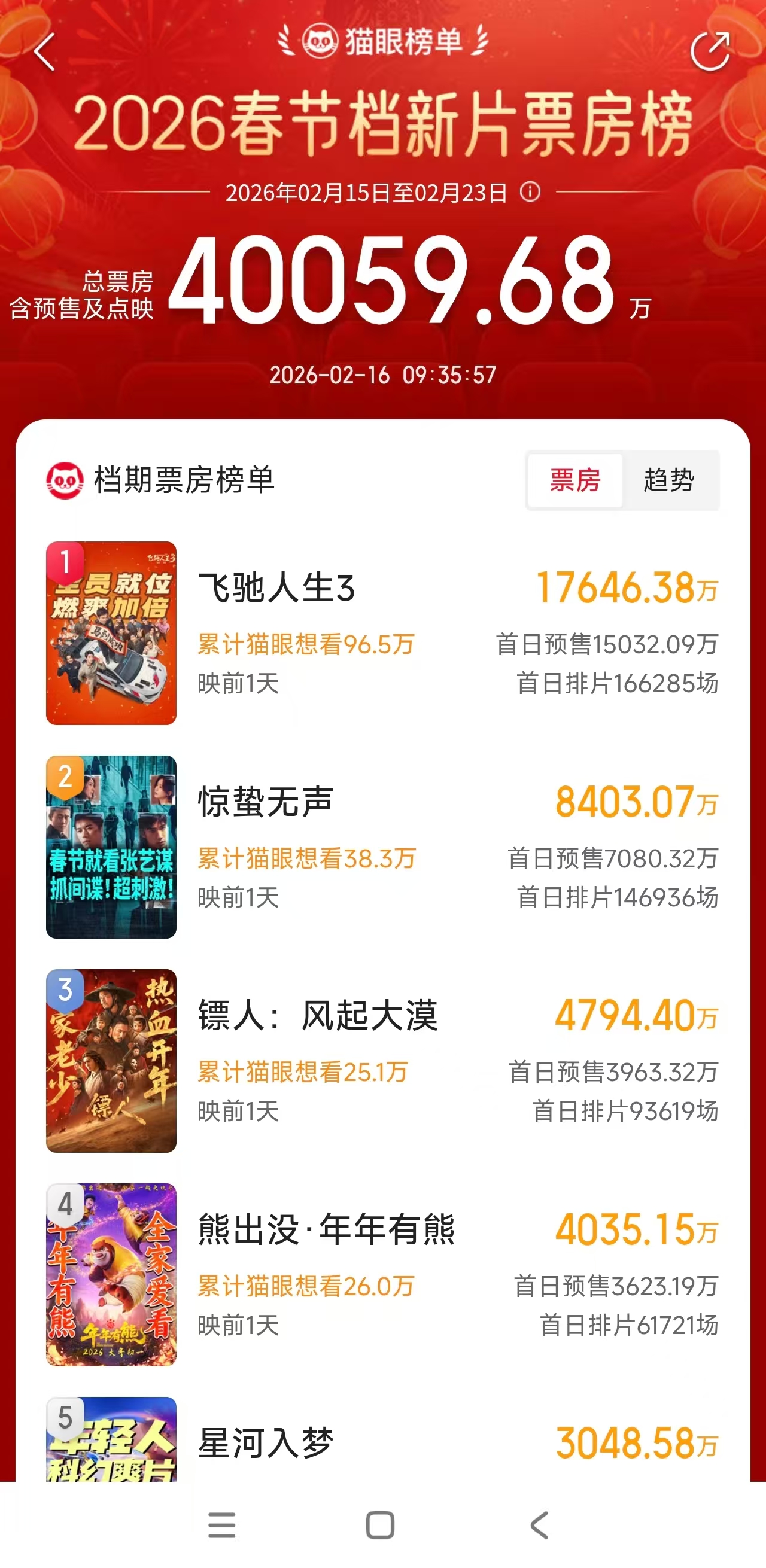 春节档总票房破4亿,《飞驰人生3》领跑预售,影视股提前“抢跑”