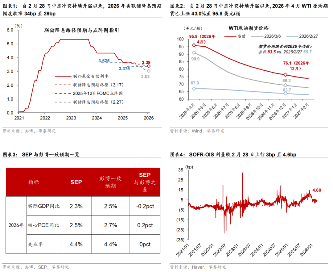华泰证券3月FOMC前瞻：中东变局暂不影响联储指引