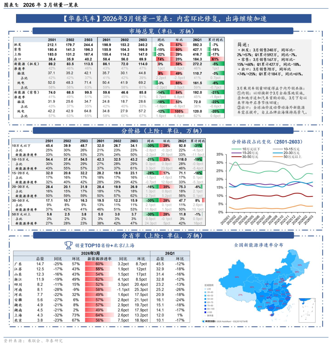 华泰证券：汽车内需环比修复，出海市场加速