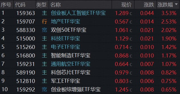 ETF复盘资讯｜强者恒强，A股新“股王”诞生！算力龙头势如破竹，华宝基金创业板人工智能ETF领涨3.53%再攀新高