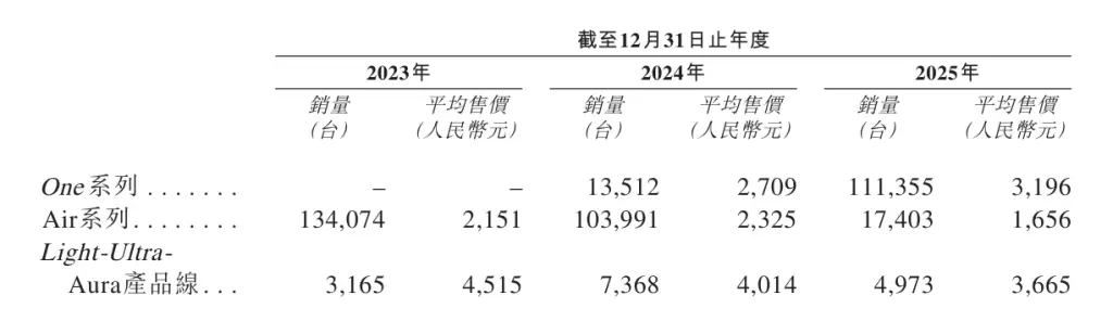 IPO观察|连续三年销量原地踏步，XREAL冲刺“全球AR眼镜第一股”!年入5.16亿，三年累亏20亿