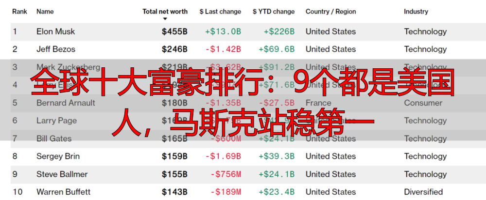 全球十大富豪排行：9个都是美国人，马斯克站稳第一