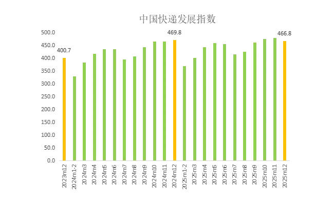 2025年12月中国快递发展指数为466.8 行业运行平稳安全