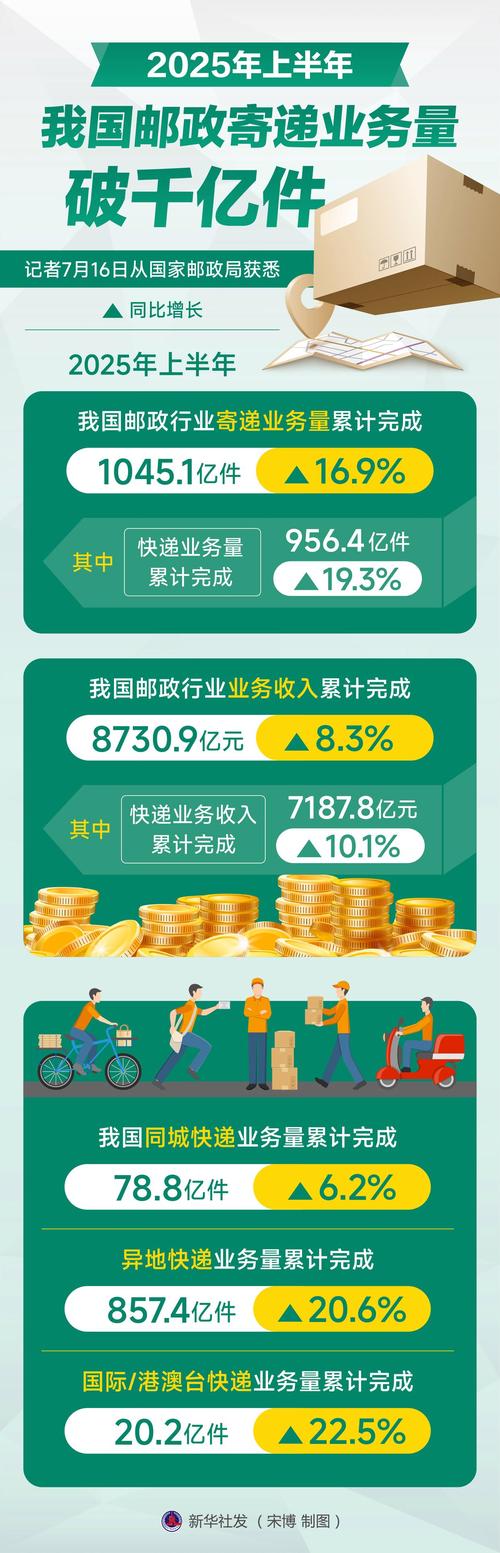 2025年12月中国快递发展指数为466.8 行业运行平稳安全