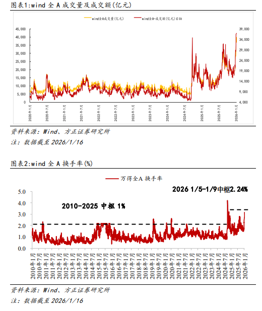 方正策略:市场降温会改变上行斜率,但不会影响上行空间,春节兑现的压力减轻,春季攻势有望贯穿春节和两会,慢牛上涨的概率较大