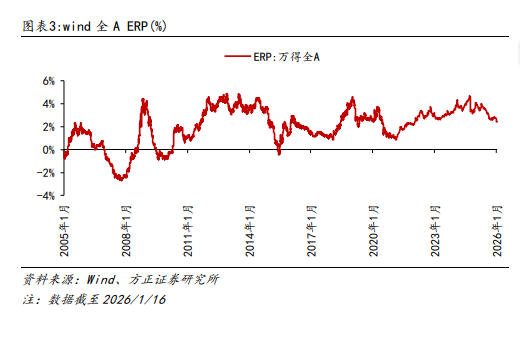 方正策略:市场降温会改变上行斜率,但不会影响上行空间,春节兑现的压力减轻,春季攻势有望贯穿春节和两会,慢牛上涨的概率较大