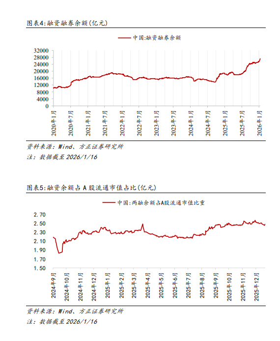 方正策略:市场降温会改变上行斜率,但不会影响上行空间,春节兑现的压力减轻,春季攻势有望贯穿春节和两会,慢牛上涨的概率较大