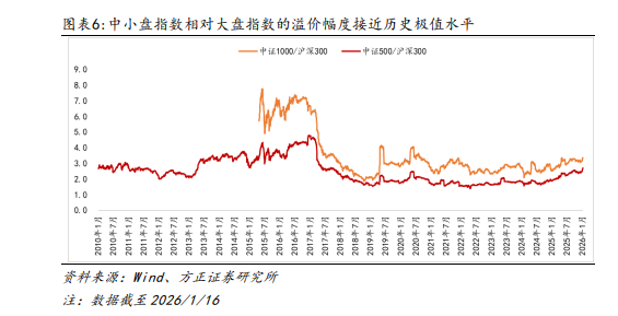 方正策略:市场降温会改变上行斜率,但不会影响上行空间,春节兑现的压力减轻,春季攻势有望贯穿春节和两会,慢牛上涨的概率较大