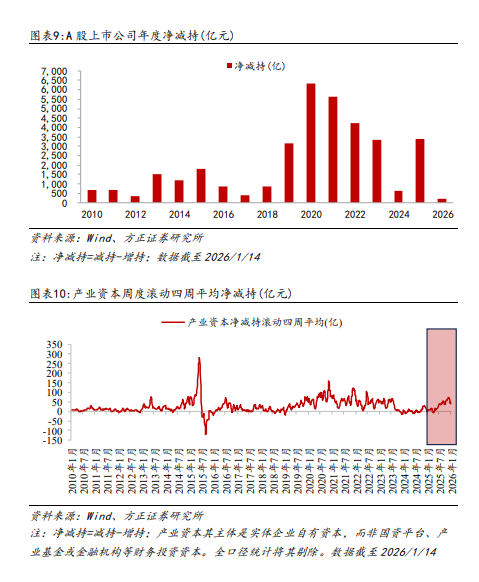 方正策略:市场降温会改变上行斜率,但不会影响上行空间,春节兑现的压力减轻,春季攻势有望贯穿春节和两会,慢牛上涨的概率较大