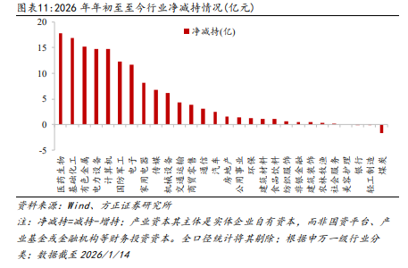 方正策略:市场降温会改变上行斜率,但不会影响上行空间,春节兑现的压力减轻,春季攻势有望贯穿春节和两会,慢牛上涨的概率较大