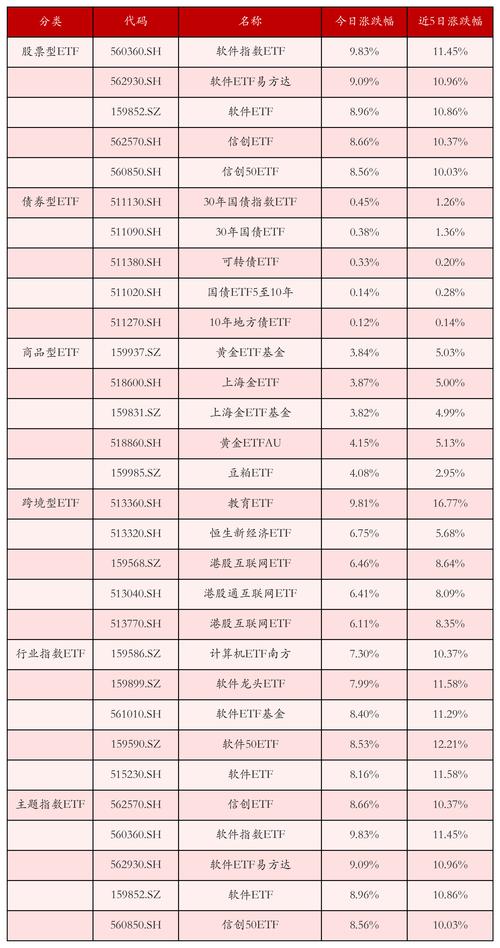 电力ETF南方(560580.SH)涨1.11%,上海电力涨4.14%