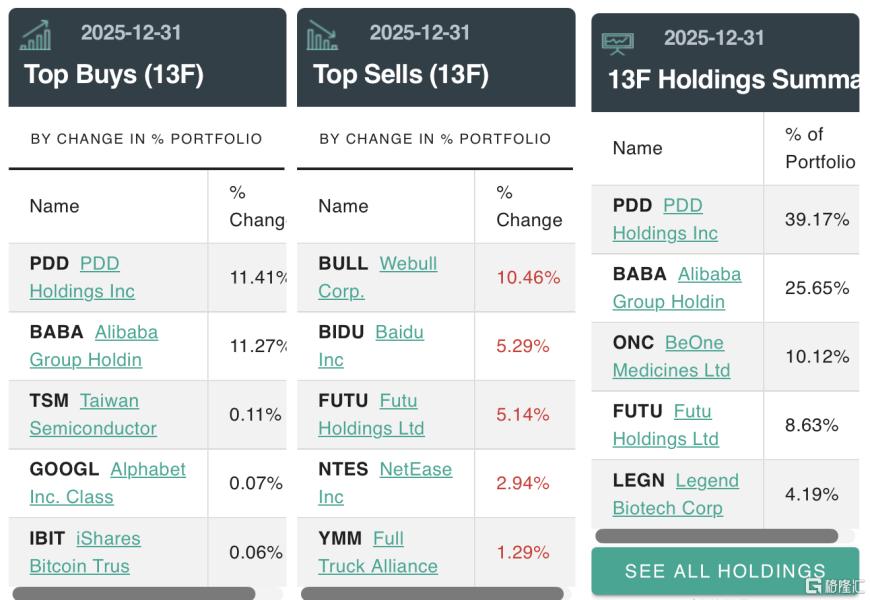 13F报告揭秘：巴菲特收官持仓曝光，段永平试水“AI交易”！