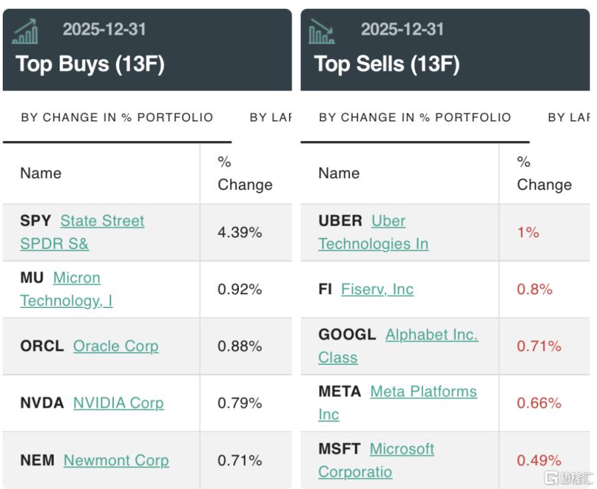 13F报告揭秘:巴菲特收官持仓曝光,段永平试水“AI交易”!