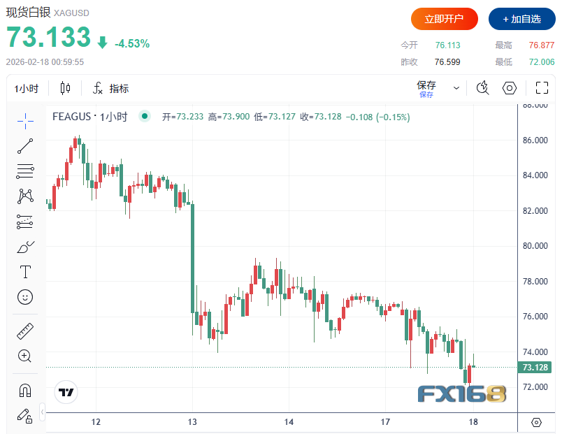 又一波抛售来袭！黄金急挫150美元、白银暴跌超6%，市场紧盯美联储“救火”信号