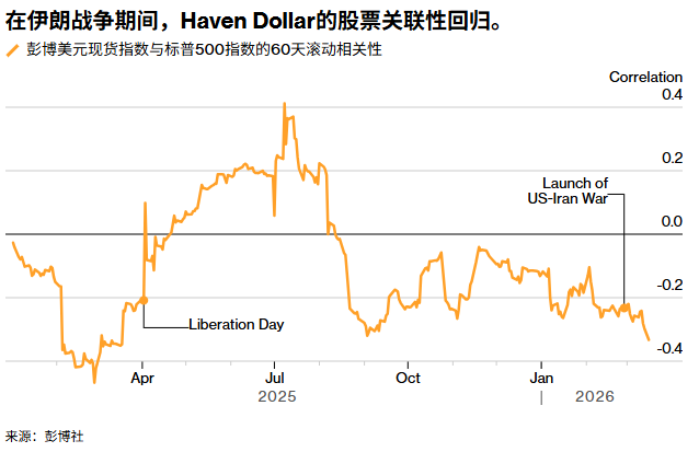 油价驱动美元重获“避风港”地位,但这轮涨势能走多远?
