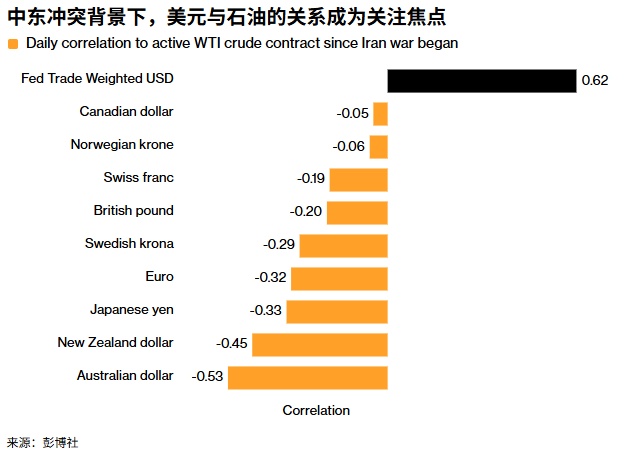油价驱动美元重获“避风港”地位,但这轮涨势能走多远?