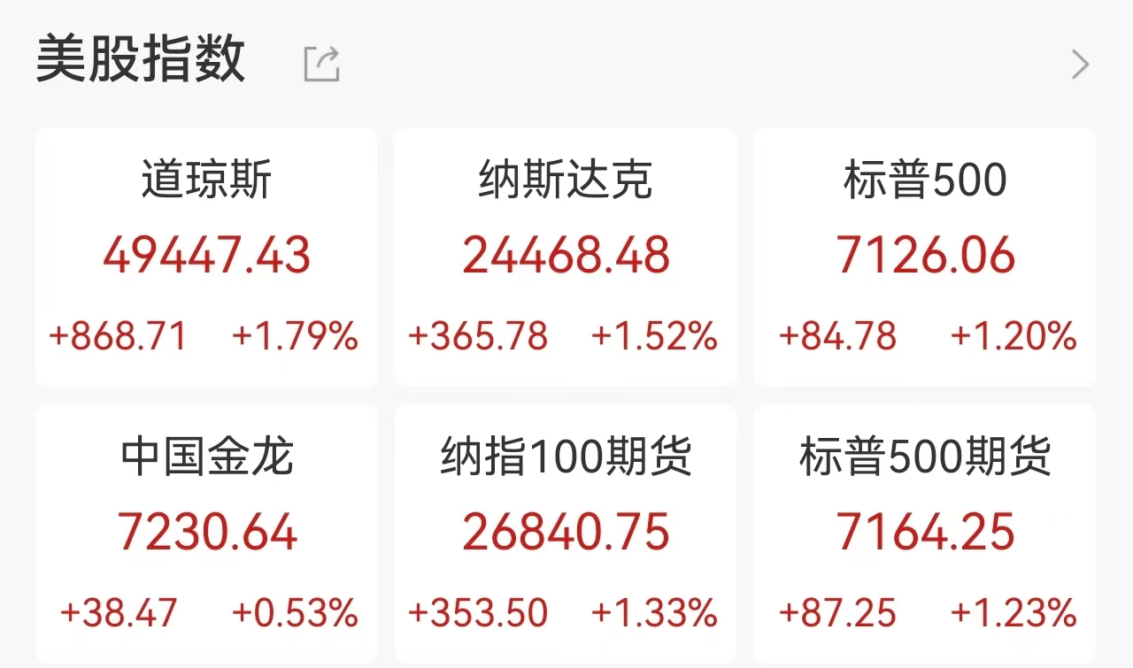 美伊谈判曙光与海峡开放点燃市场情绪！纳指狂揽13连阳，创1992年来最长连涨，原油单日崩跌超10%