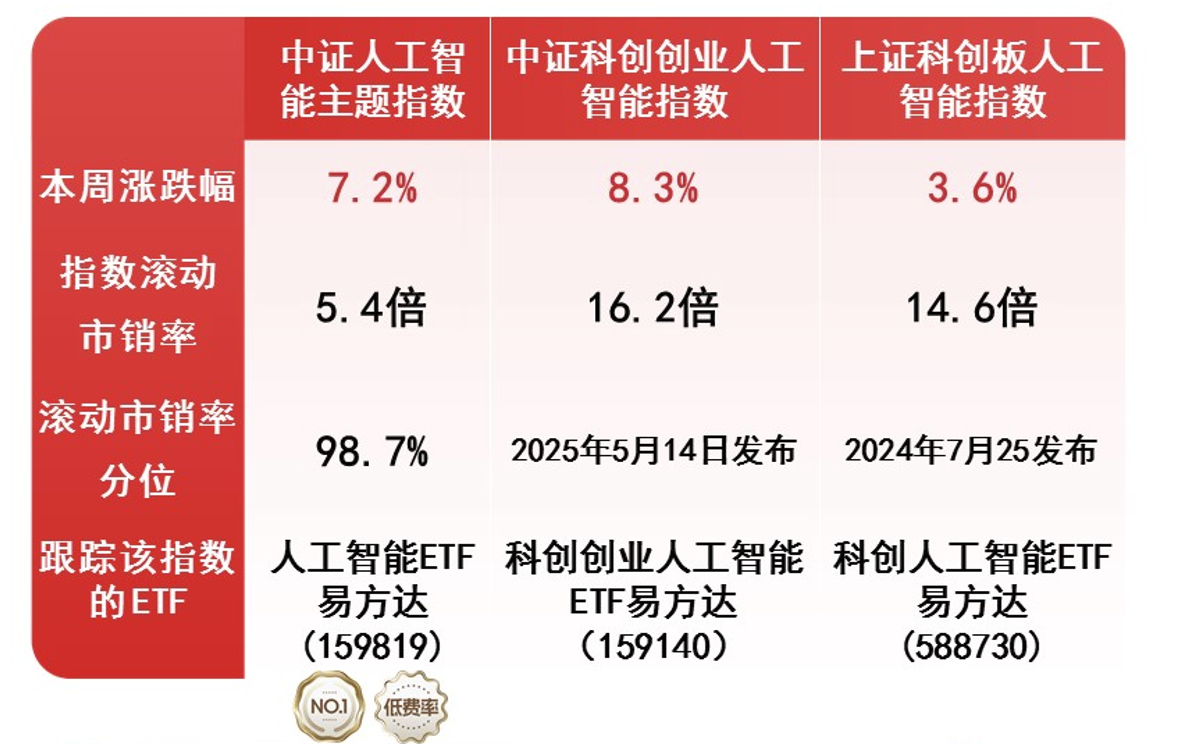 政策催化板块回暖  AI 产业链方向强势反弹