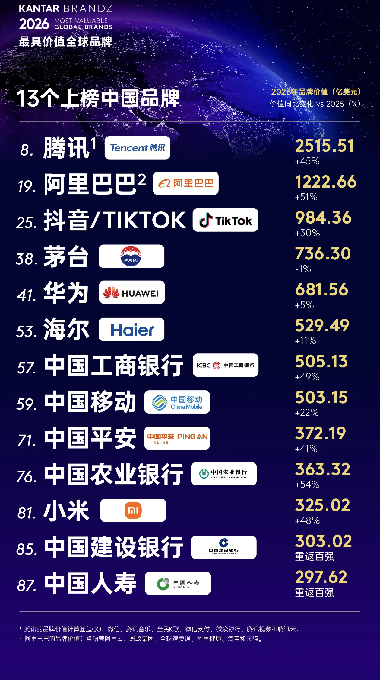 2026凯度BrandZ最具价值全球百强揭晓：13家中国品牌上榜，中国平安、中国人寿双入围