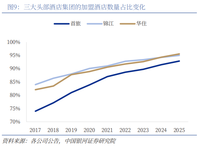 从规模竞速到效率比拼，中国酒店业进入“价值重构”洗牌期，谁能笑到最后？