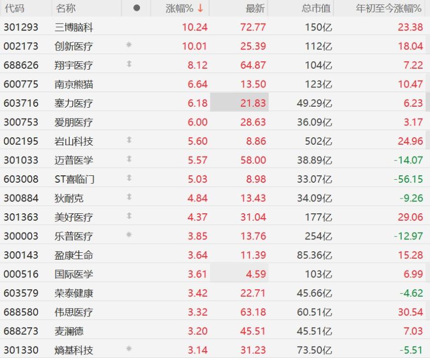 脑机接口迎重大突破！三博脑科、创新医疗领涨