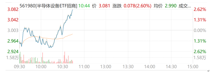 又是批量新高！中微公司、沪硅产业、江化微齐刷股价新高，半导体设备ETF招商（561980）拉升翻红涨超2%！