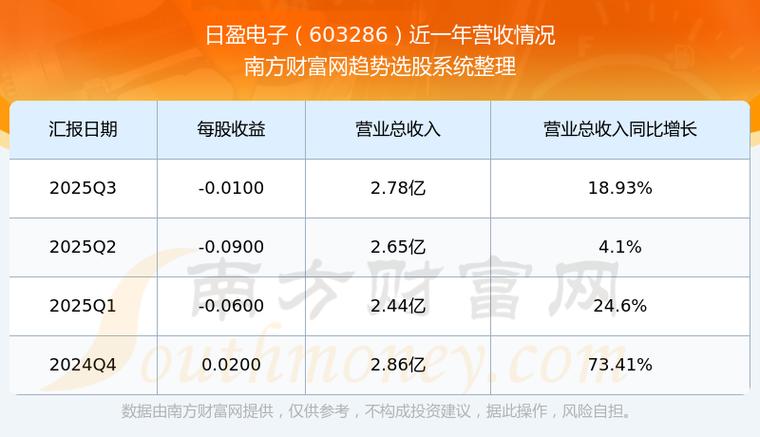净利最高预亏4900万,近一年股价涨超300%,人形机器人概念股日盈电子股价再创历史新高