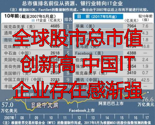 全球股市总市值创新高 中国IT企业存在感渐强