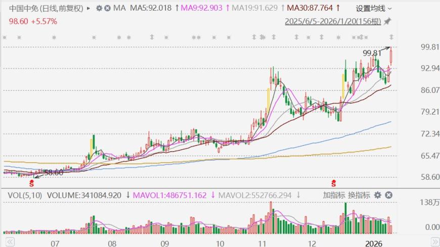 加速海外业务布局!中国中免AH股齐大涨创2023年10月以来新高