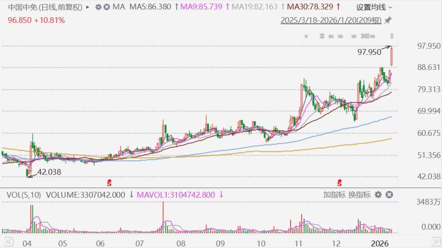加速海外业务布局!中国中免AH股齐大涨创2023年10月以来新高